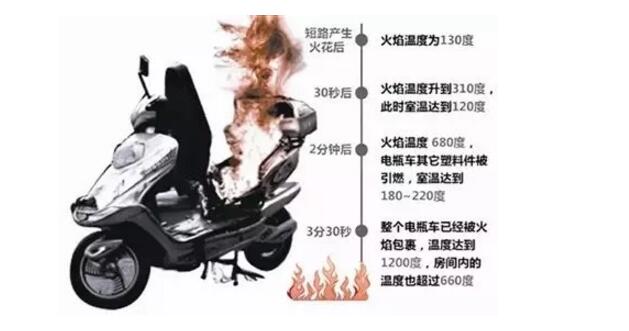 電動(dòng)車充電過程中著火